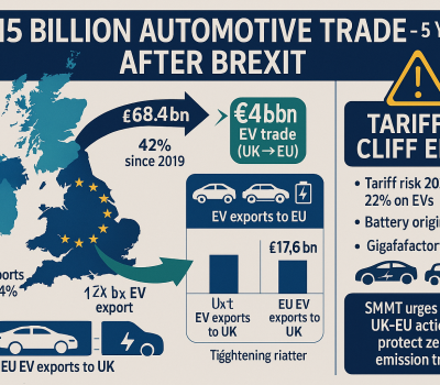 Read more about UK automotive sector drives £115bn trade five years after Brexit